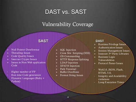 Image result for Types of Application Security Testing