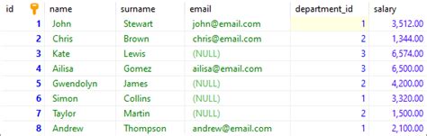 Image result for How to Find Max Column in MySQL