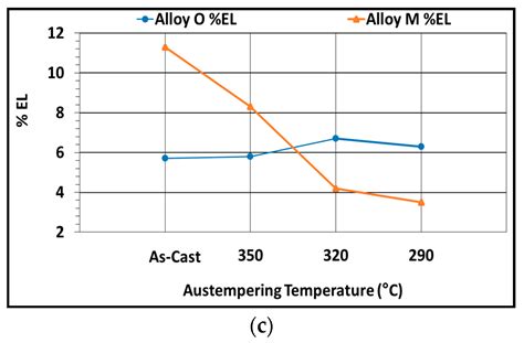 Effects of Alloying Elements (Mo, Ni, and Cu) on the Austemperability ...