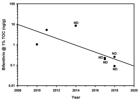 An Eighteen Year Temporal Trends Analysis of Bifenthrin Sediment ...