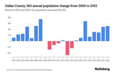 Dallas County, MO Population by Year - 2023 Statistics, Facts & Trends - Neilsberg