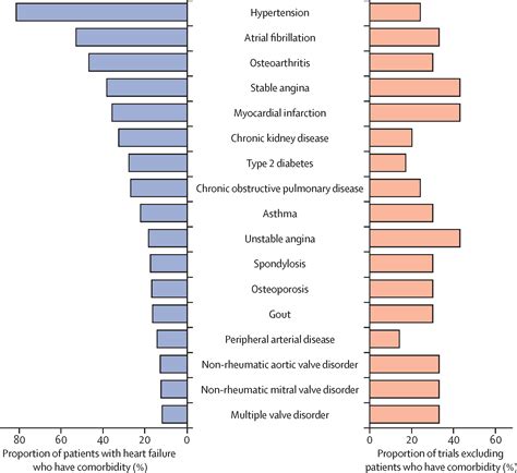 Identifying and visualising multimorbidity and comorbidity patterns in patients in the English ...