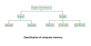 Image result for Types of Memory Slots Are