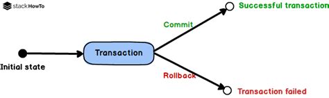 Image result for GITD MySQL Transaction
