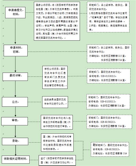 学生出国（境）申请办理流程-陕西学前师范学院 国际交流与合作处 港澳台事务办公室