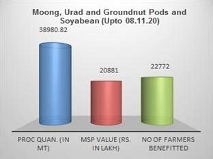 MSP Operations during Kharif Marketing Season 2020-21
