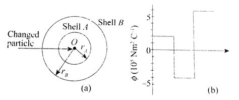 A charged particle is suspended at the center of two thin concentric ...