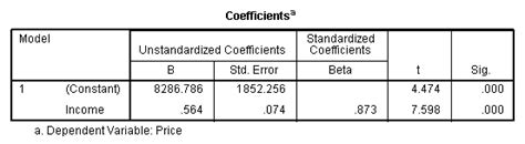 Image result for Regression Test Chart Using SPSS