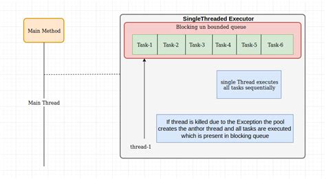 Image result for Class Diagram Thread Pool Java