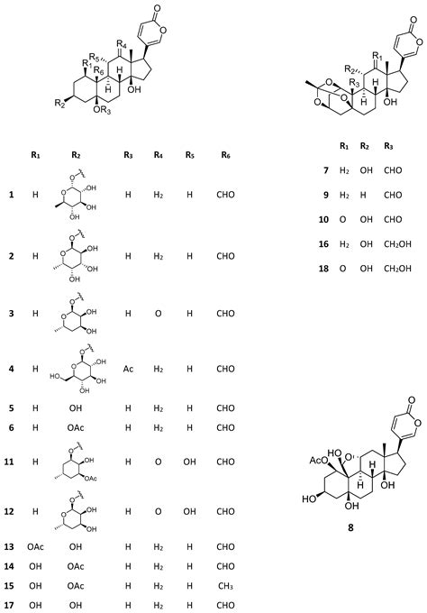 Bioactive Compounds from Kalanchoe Genus Potentially Useful for the ...
