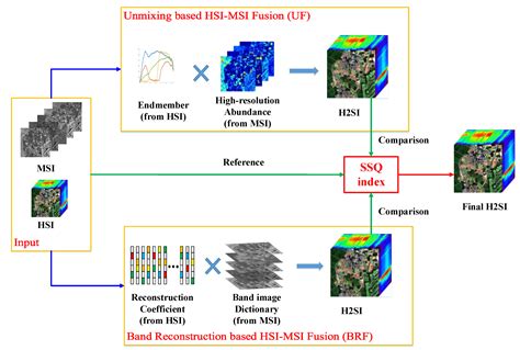 A Novel Adversarial Based Hyperspectral and Multispectral Image Fusion