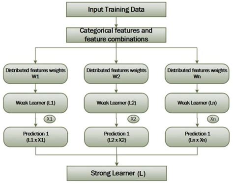 Securing the Edge: CatBoost Classifier Optimized by the Lyrebird ...