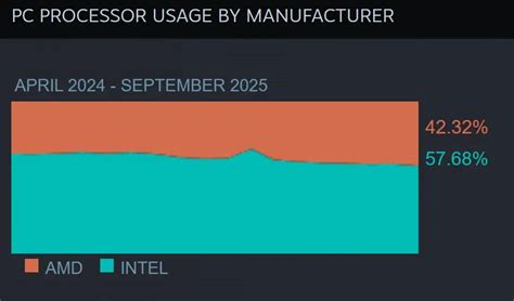 Steam’s latest data shows AMD CPUs gaining ground over Intel with gamers
