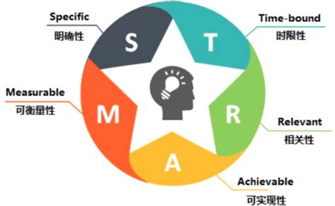 SMART原则是指什么？详解目标管理SMART五大原则、SMART的特点及案例_优化猩seo