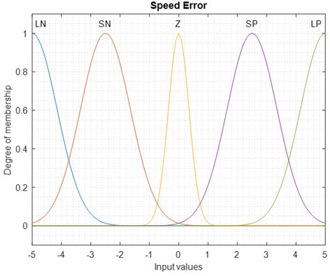 Image result for Fuzzy Logic for Car Controller Using Q Learning