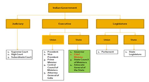 Chief Minister and Council of Ministers - Indian Polity for UPSC CSE ...