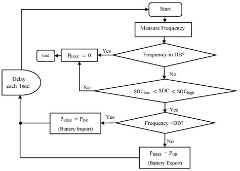 Enhanced Dynamic Control Strategy for Stacked Dynamic Regulation ...