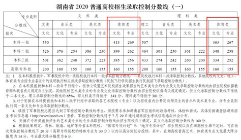 2022湖南体育高考分数线（含2020-2021历年）_大学生必备网