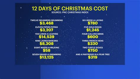 How much do the 'The Twelve Days of Christmas' cost in 2023? Here’s the ...