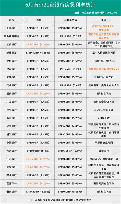 最新LPR公布，南京房贷利率还有降的可能吗？_腾讯新闻