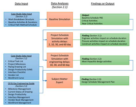 Onshore Oil and Gas Design Schedule Management Process Through Time ...