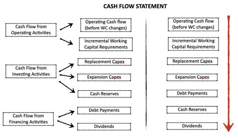 Company Analysis - Cash Flow Analysis and their trickle-down effect