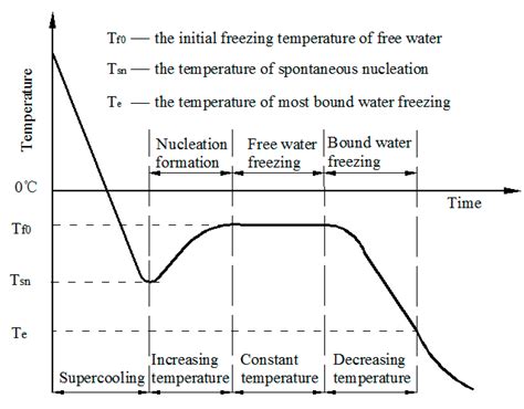 Investigation into Freezing Point Depression in Soil Caused by NaCl ...