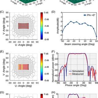 Pattern measurement. (A) The antenna pattern measurement setup; (B ...
