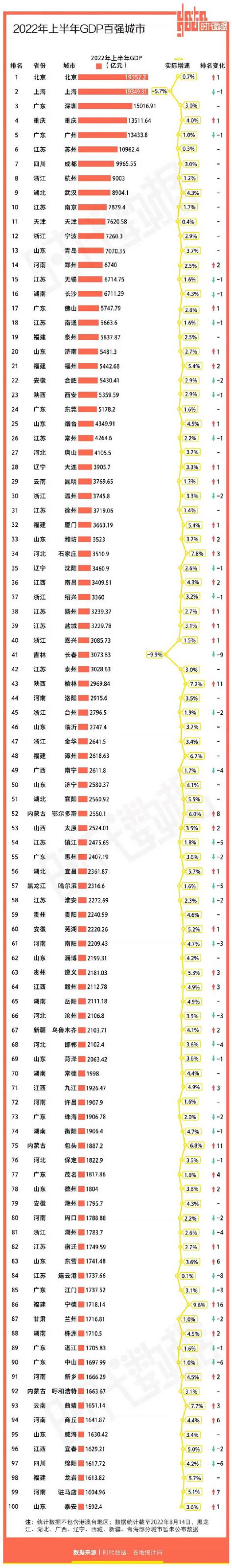 全国城市前三季度gdp排名 各省2020年前三季度gdp排行榜_第一金融网