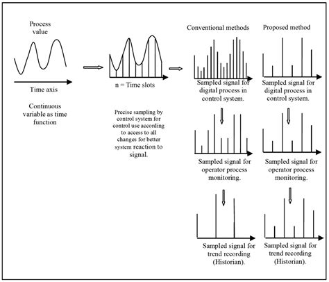 A Data Size Reduction Approach Applicable in Process Control System of ...