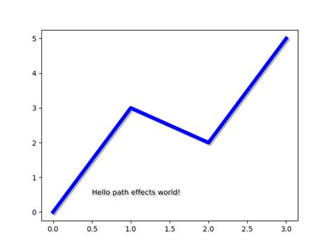Matplotlib Path 的图像结果