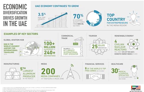 UAE’s Economic Diversification Efforts Continue to Grow