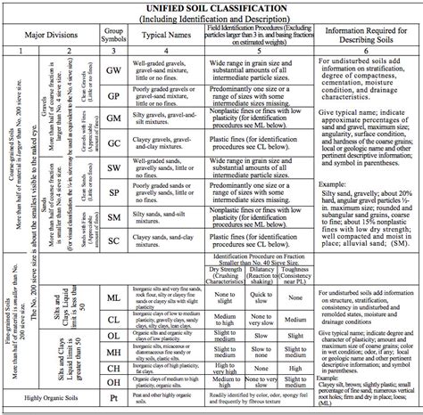 Image result for Soil Classification Geotechnical Engineering Examples