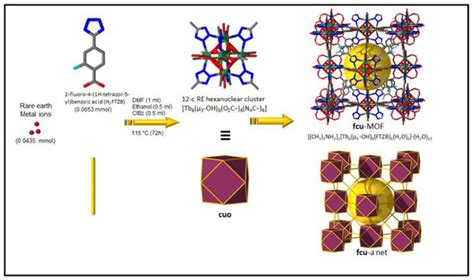Synthesis and Characterization of Terbium-Based Metal Organic Framework ...