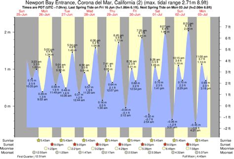 Del Mar Tide Calendar