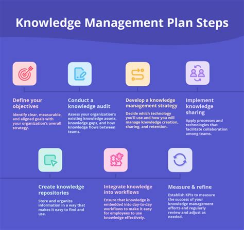 Knowledge Management Project Plan 的图像结果