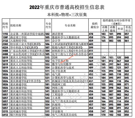 2022年重庆高考一本分数线公布（重庆高考分数线一览表） - 第2页 - 学生网校 - 网校一点通