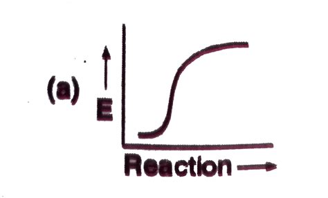 Which of the following reactions has Zero activation energy?