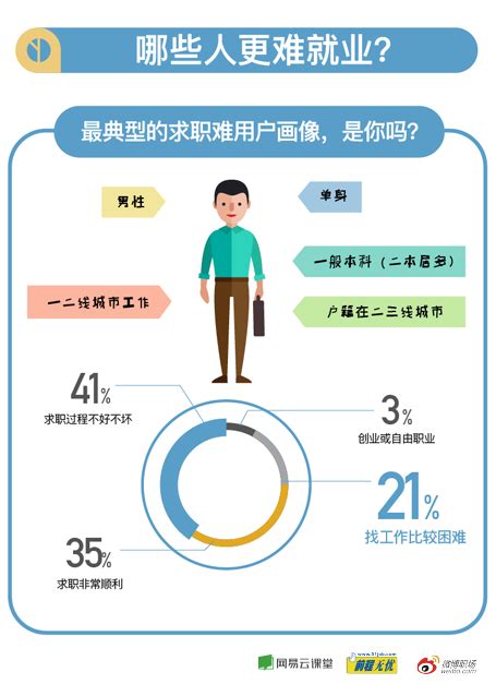 2017《中国大学生就业难人群画像报告》：原来这些专业最难就业 - 知乎
