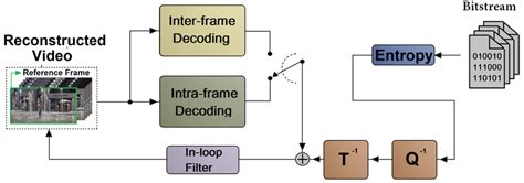 Image result for Video Decoder Basics