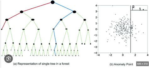 Isolation Forest Code Python 的图像结果