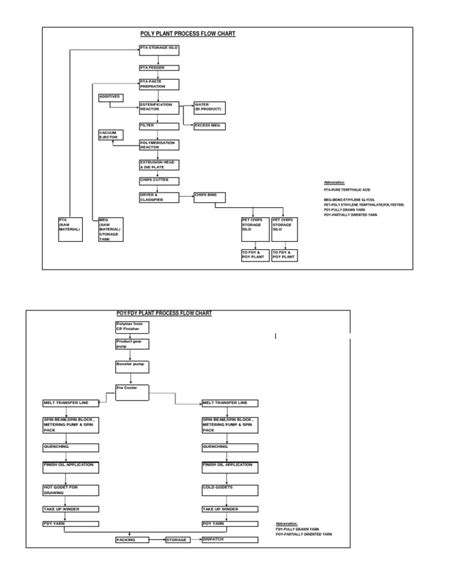 Image result for Process of Polymerization Flow Chart