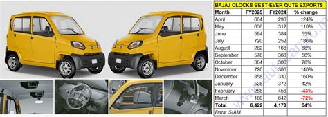 Bajaj Qute exports jump 54% to 6,422 units in best-ever fiscal ...