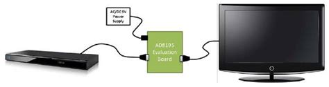 EVALUATING THE AD8195 HDMI/DVI BUFFER [Analog Devices Wiki]