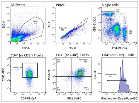 Platelet Induced Functional Alteration of CD4+ and CD8+ T Cells in ...