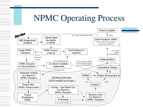 Image result for NPWS Performance Management Process