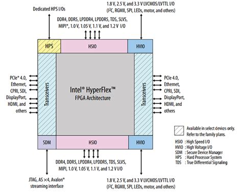 Agilex 5 FPGAs & SoCs - Altera | Mouser