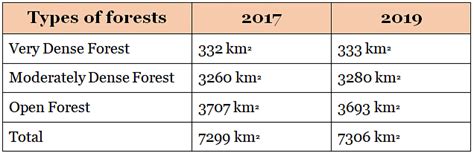Forest in Bihar: Detailed summary with map - BPSC (Bihar) PDF Download