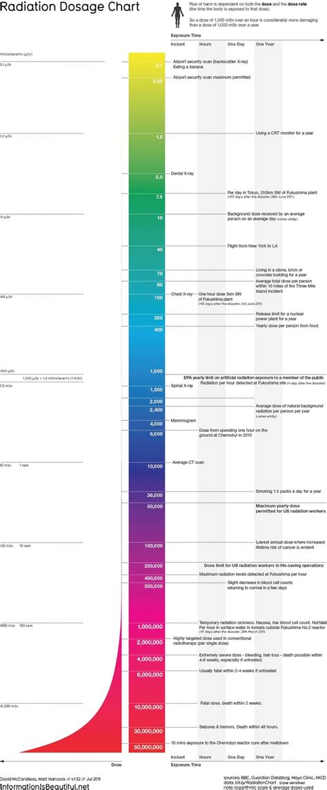 Radiation Levels Chart 的图像结果