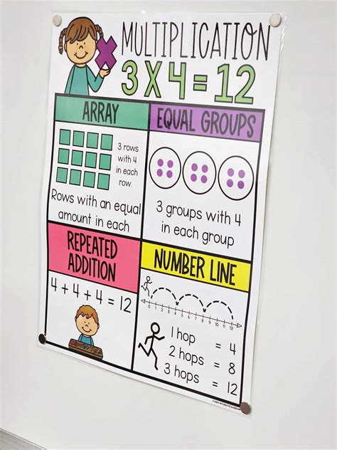Image result for Multiplication Anchor Chart